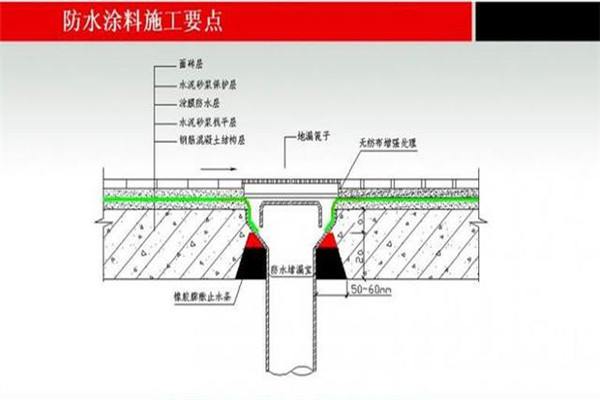 衛生間防水原理
